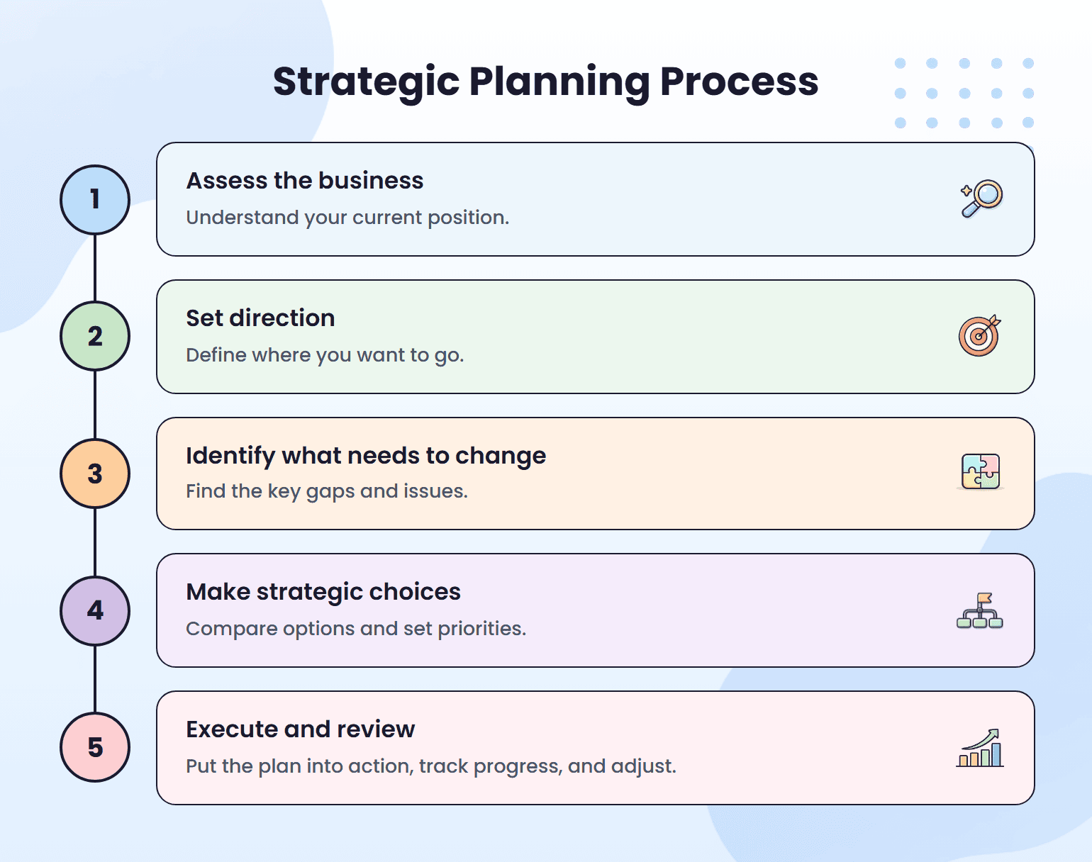 Strategic planning process showing five steps from assessing the business to executing and reviewing