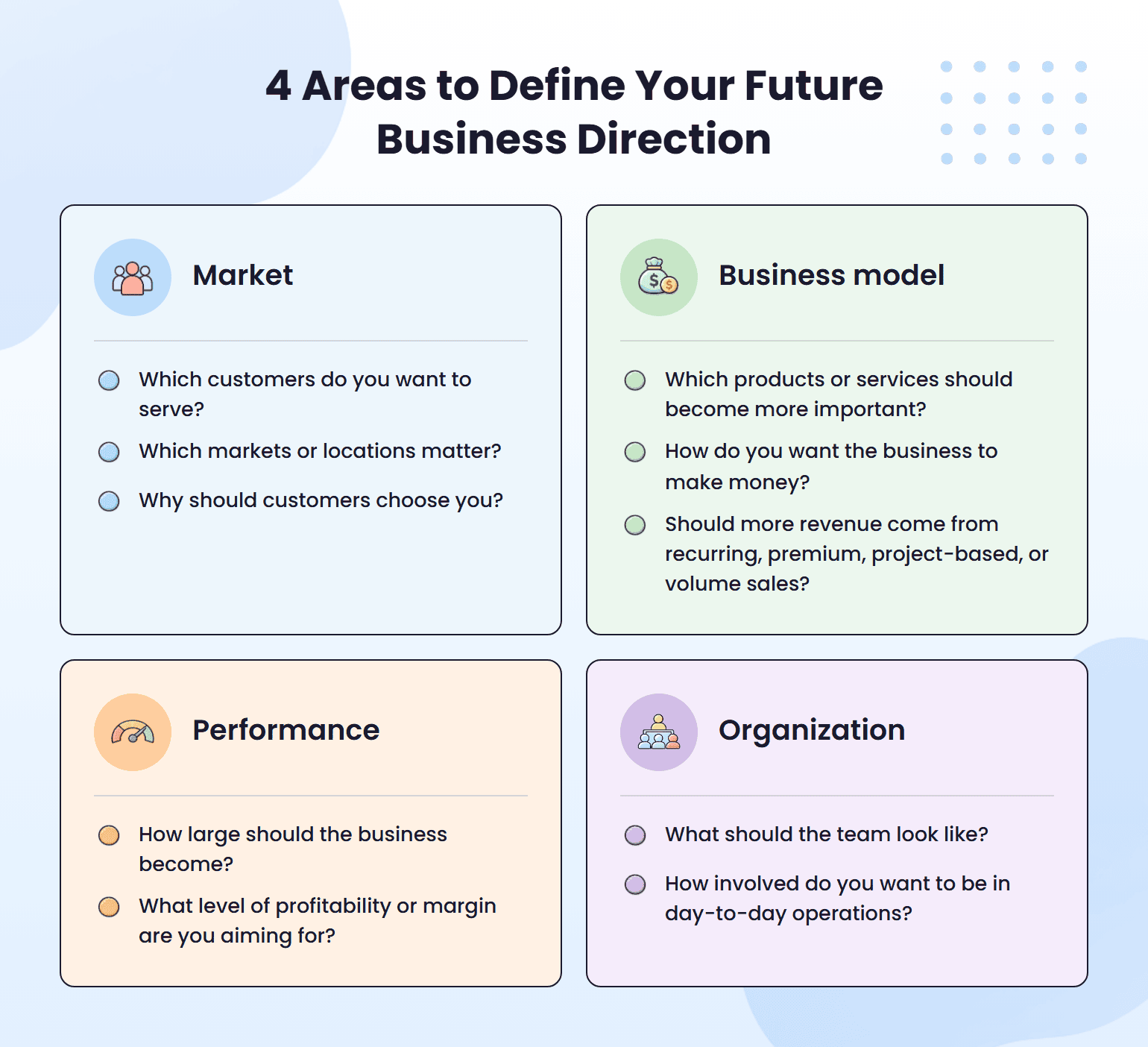 Four areas to define future business direction: market, business model, performance, and organization