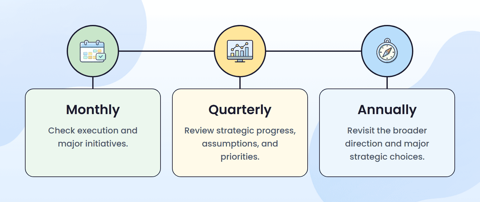 Monthly, quarterly, and annual review cadence for tracking strategic plan progress