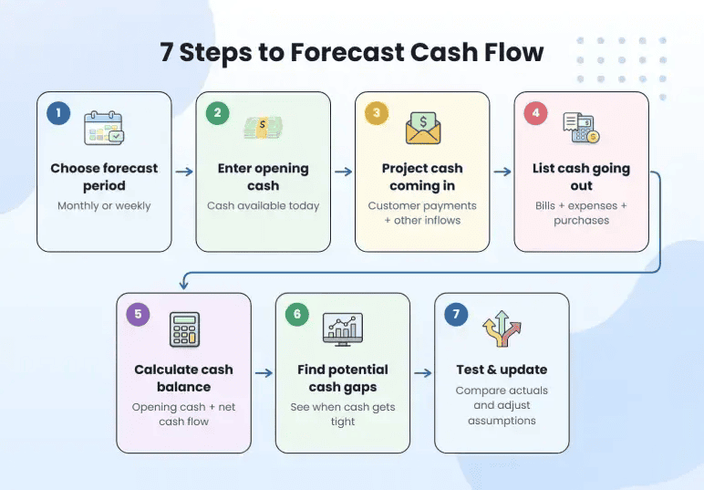 How to forecast cash flow in 7 simple steps, from choosing a forecast period to testing and updating