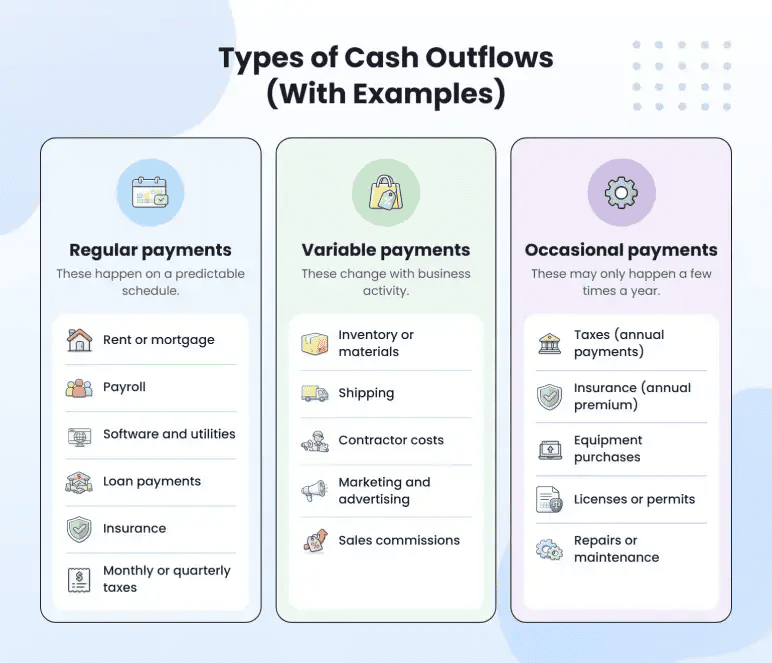 Types of cash outflows: regular, variable, and occasional payments with examples