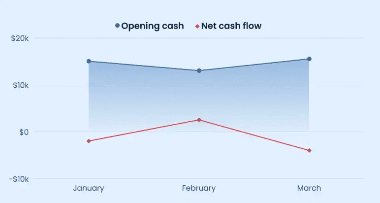 Cash flow forecast example chart of opening cash and net cash flow from January to March