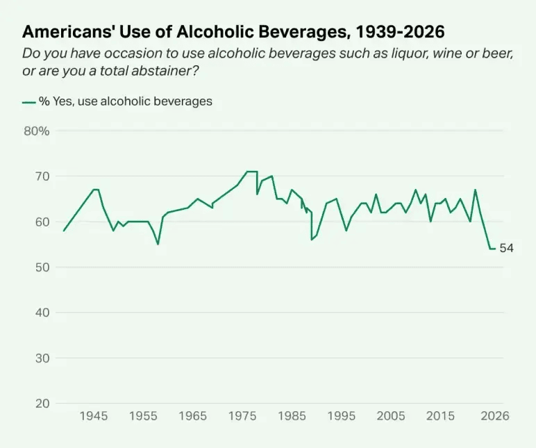 Market opportunity chart showing US adult drinking rate falling to 54% in 2026