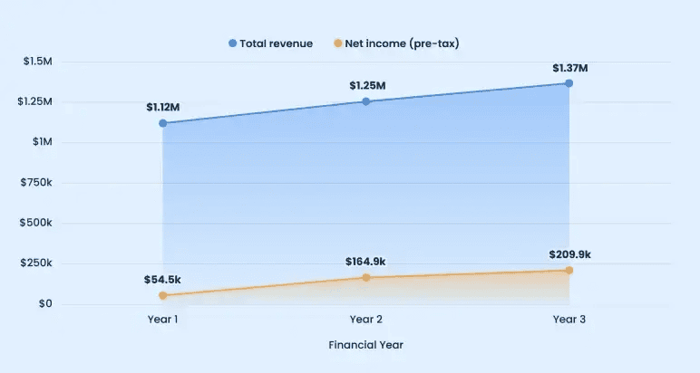 Financial outlook chart of projected revenue and pre-tax net income for Years 1 to 3