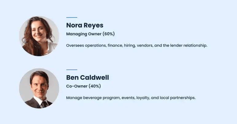 Ownership split between Nora Reyes (60%) and Ben Caldwell (40%) with their roles