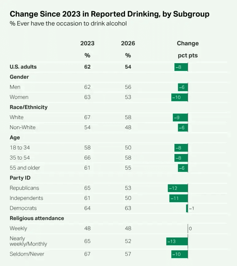 US bar market table showing change in reported drinking by subgroup since 2023