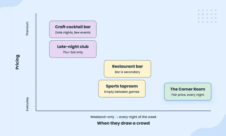 Competitive analysis map of local bars by pricing and when they draw a crowd