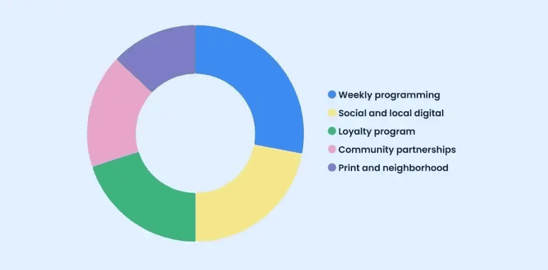 Marketing channels donut chart showing budget split across five channels