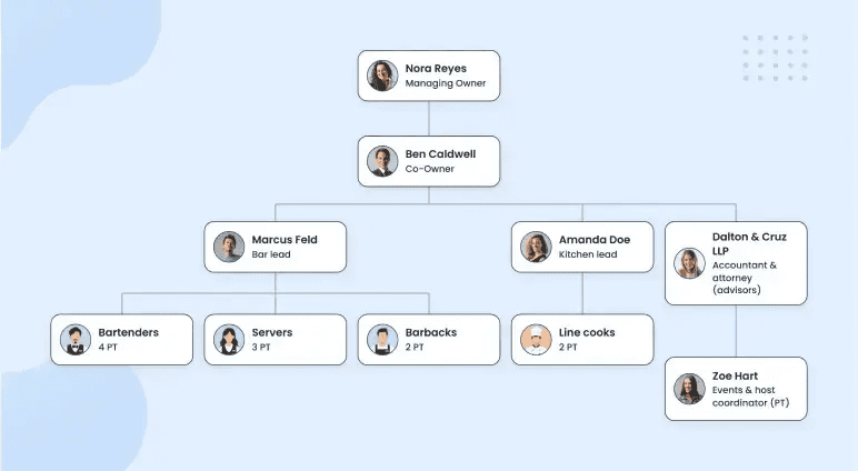 Organization chart showing owners, bar lead, kitchen lead, and staff roles