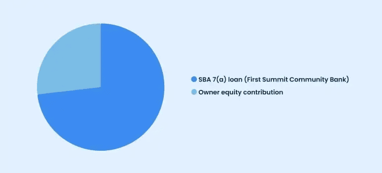 Startup costs and funding chart splitting the SBA 7(a) loan and owner equity