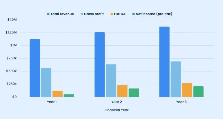 Projected profit and loss chart of revenue, gross profit, EBITDA, and net income by year