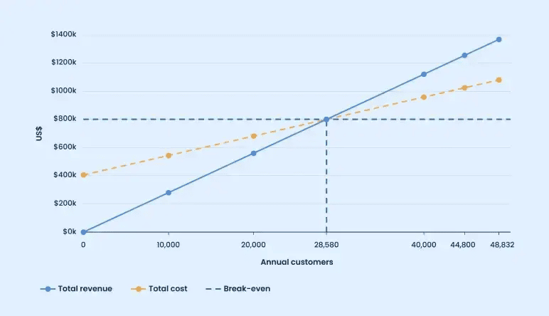 Break-even analysis chart of total revenue vs total cost by annual customers