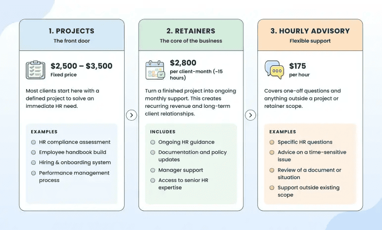 HR consulting service and revenue model: projects, retainers, and hourly advisory with pricing