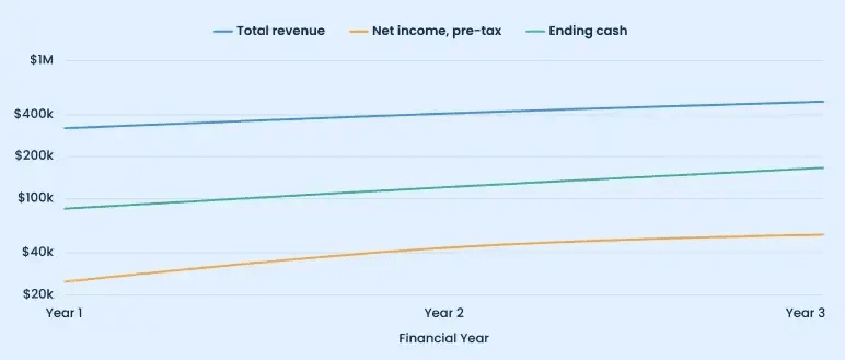 Three-year financial highlights showing total revenue, pre-tax net income, and ending cash