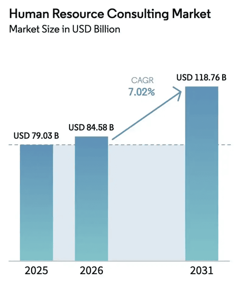 Human resource consulting market size growing from USD 79.03B in 2025 to 118.76B by 2031