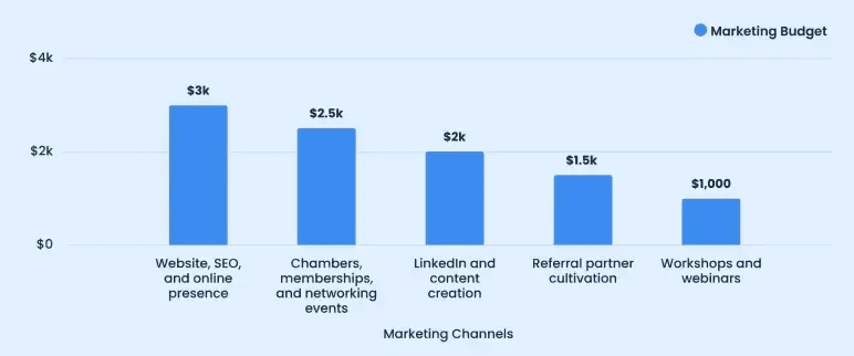First-year marketing budget by channel, from website and SEO to workshops and webinars