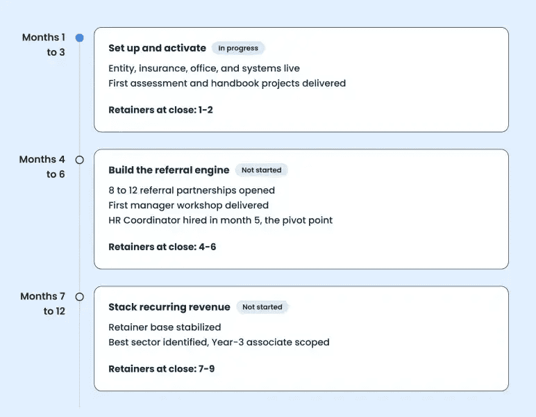 First-year milestones roadmap across months 1-3, 4-6, and 7-12 with retainer targets