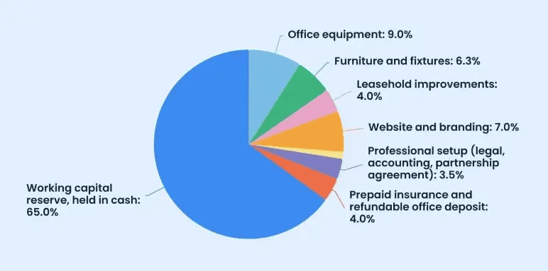 Startup cost allocation with 65 percent working capital reserve held in cash