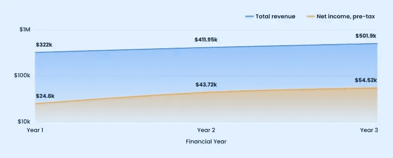 Three-year projected profit and loss showing total revenue rising to $501.9k