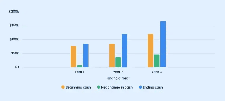 Three-year projected cash flow showing beginning, net change, and ending cash by year