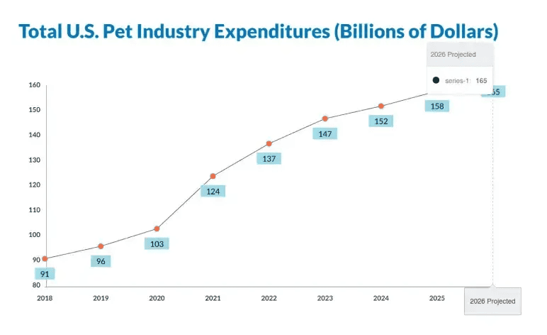 Industry overview chart of total US pet industry expenditures from 2018 to 2026