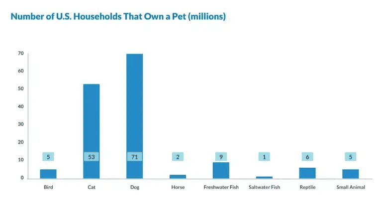 Industry overview chart of US households that own a pet by animal type