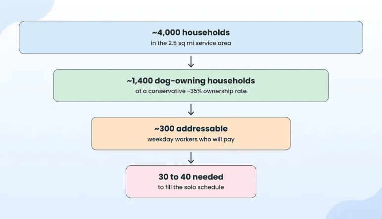 Addressable demand funnel from 4,000 households to 30 to 40 recurring clients