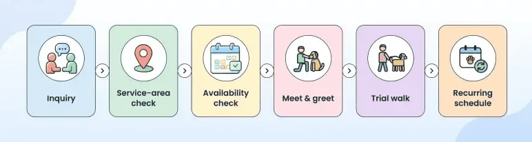 Sales process flow from inquiry to recurring schedule