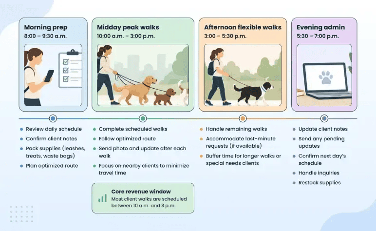 Operating schedule showing a typical dog walking day from morning prep to evening admin
