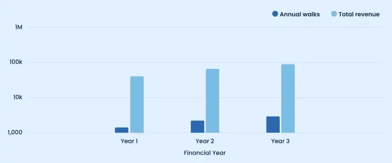 Revenue forecast chart showing annual walks and total revenue for years 1 to 3
