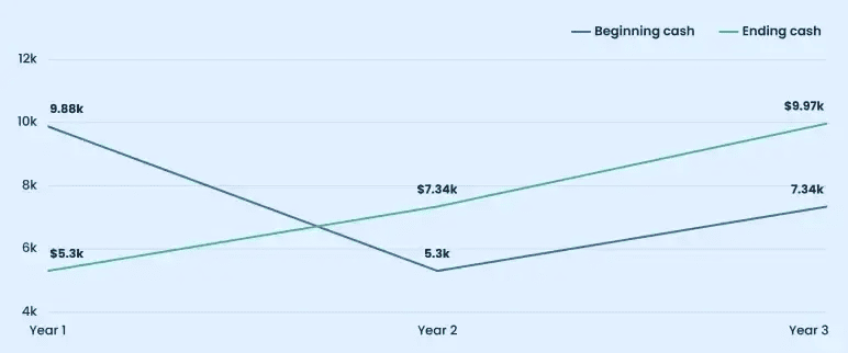 Cash flow forecast chart of beginning and ending cash for years 1 to 3