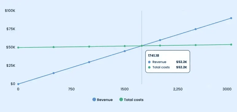 Break-even analysis chart of revenue versus total costs by walks