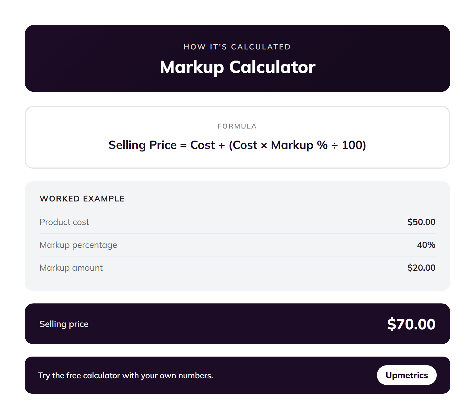 Markup calculator formula: selling price equals cost plus cost times markup percentage, with a worked example