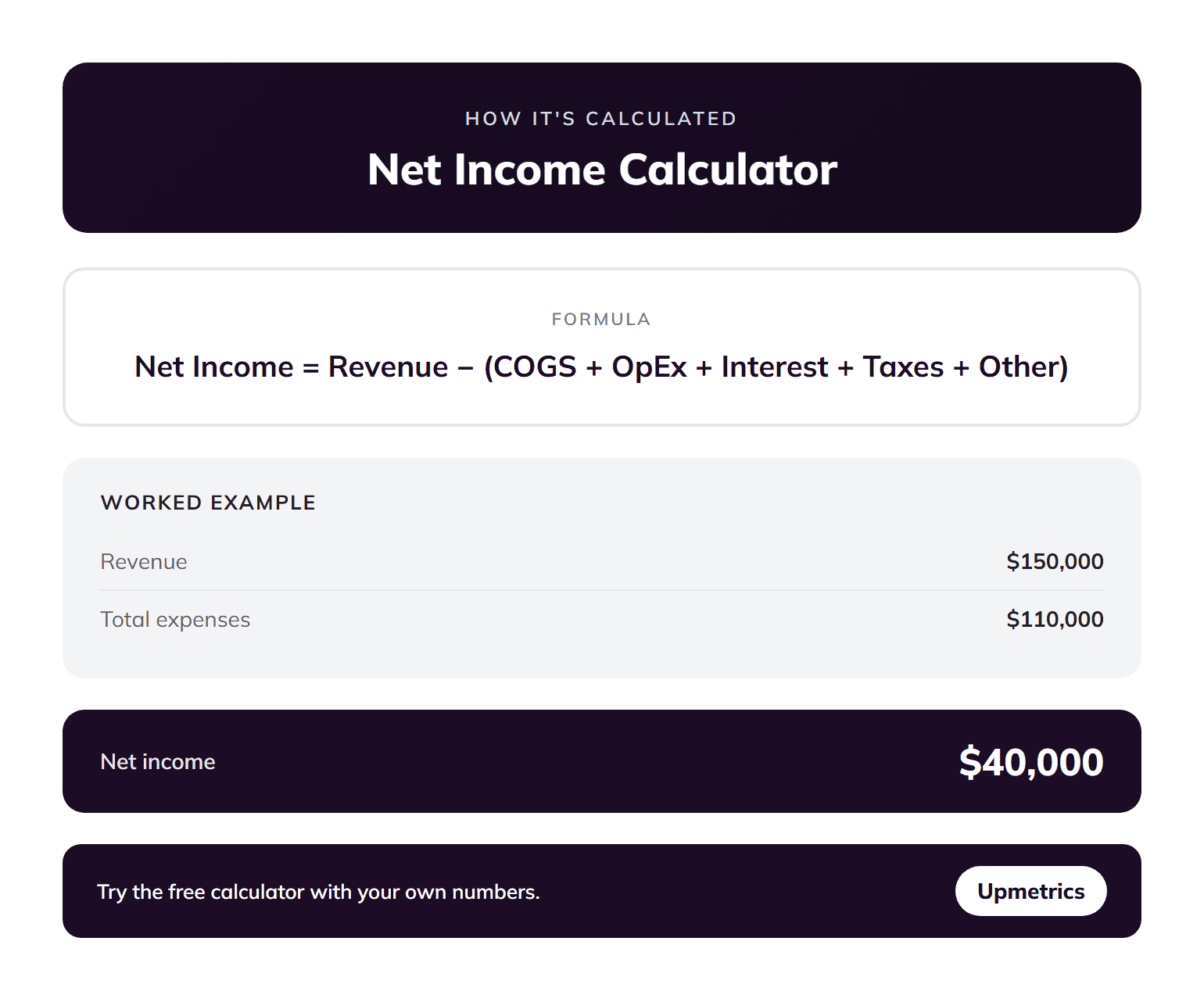 Net income calculator formula: net income equals revenue minus cost of goods sold, operating expenses, interest, taxes and other costs, with a worked example