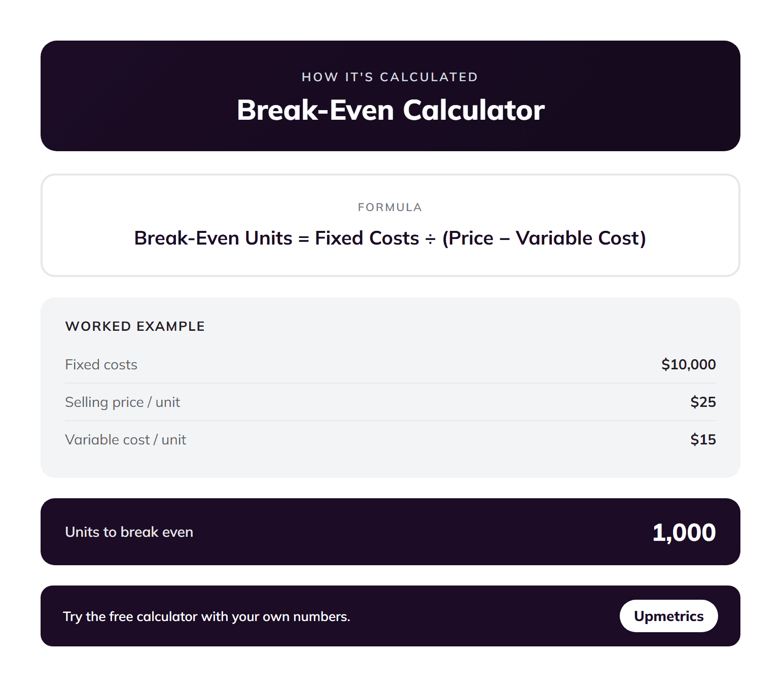 Break-even calculator formula: break-even units equal fixed costs divided by price minus variable cost, with a worked example