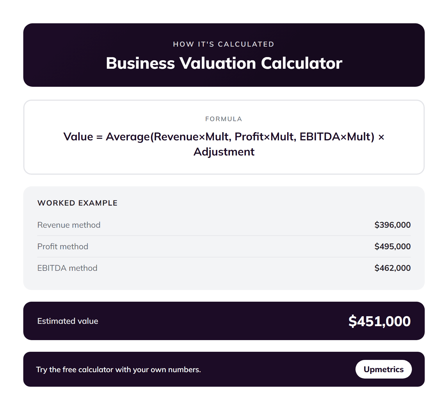 Business valuation calculator formula: value equals the average of revenue, profit and EBITDA methods times an adjustment, with a worked example