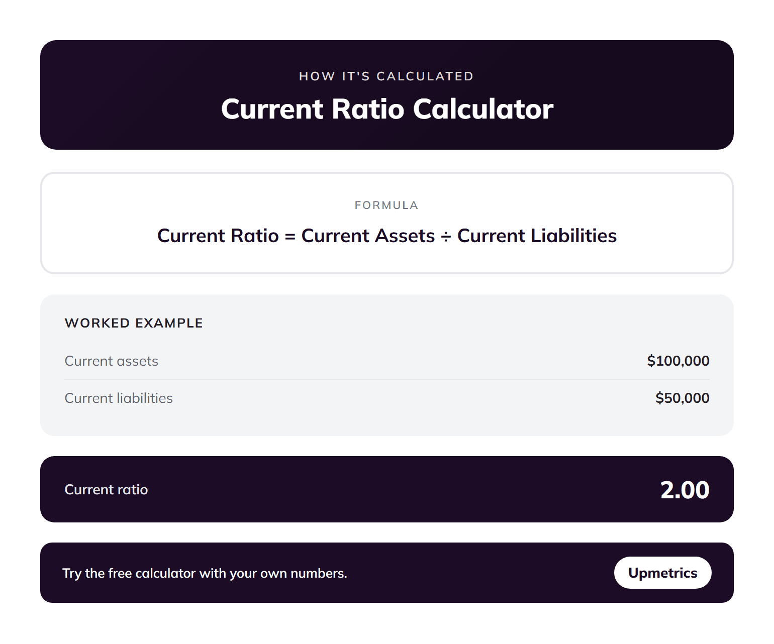 Current ratio calculator formula: current ratio equals current assets divided by current liabilities, with a worked example