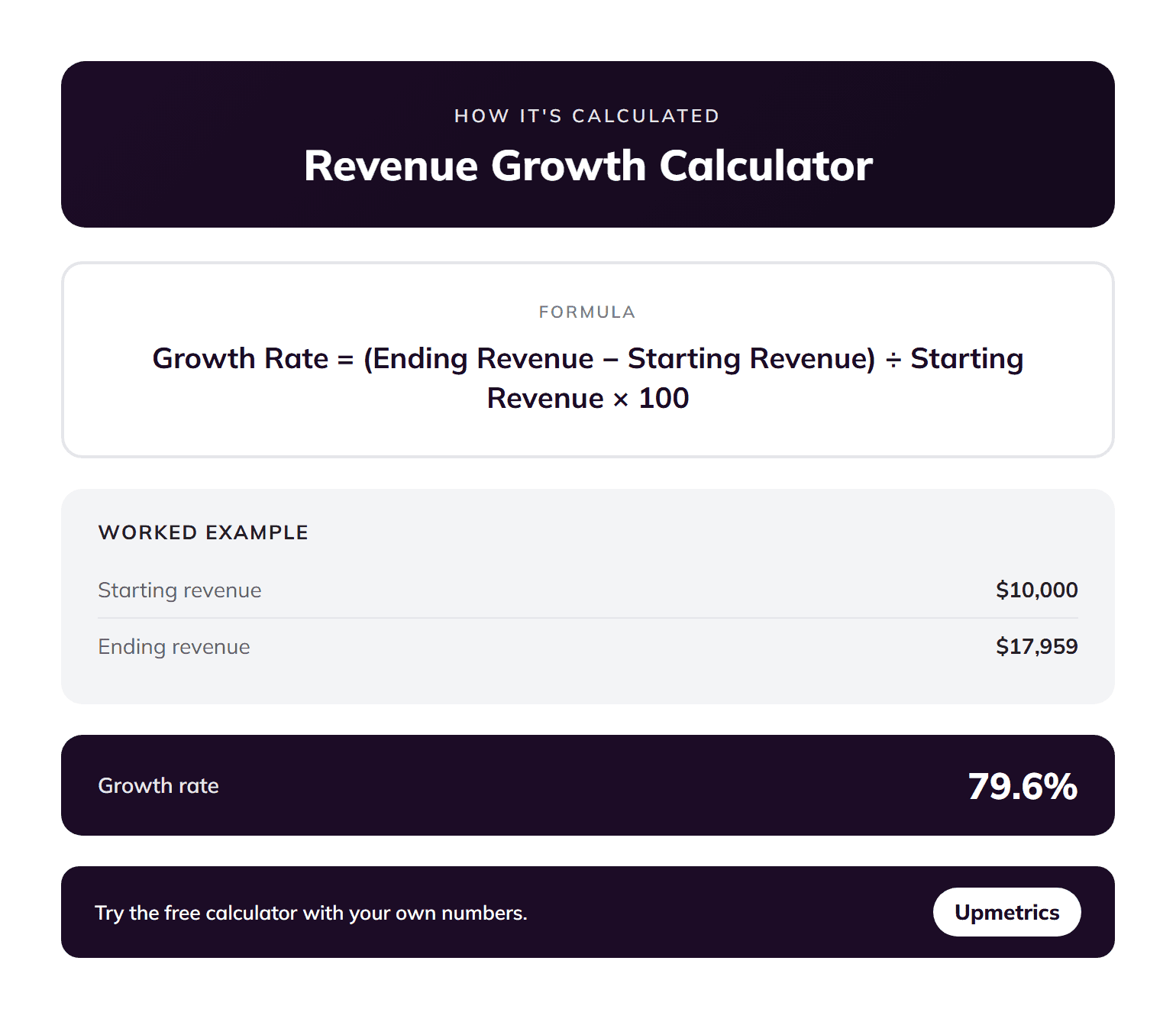 Revenue growth calculator formula: growth rate equals ending revenue minus starting revenue divided by starting revenue times 100, with a worked example