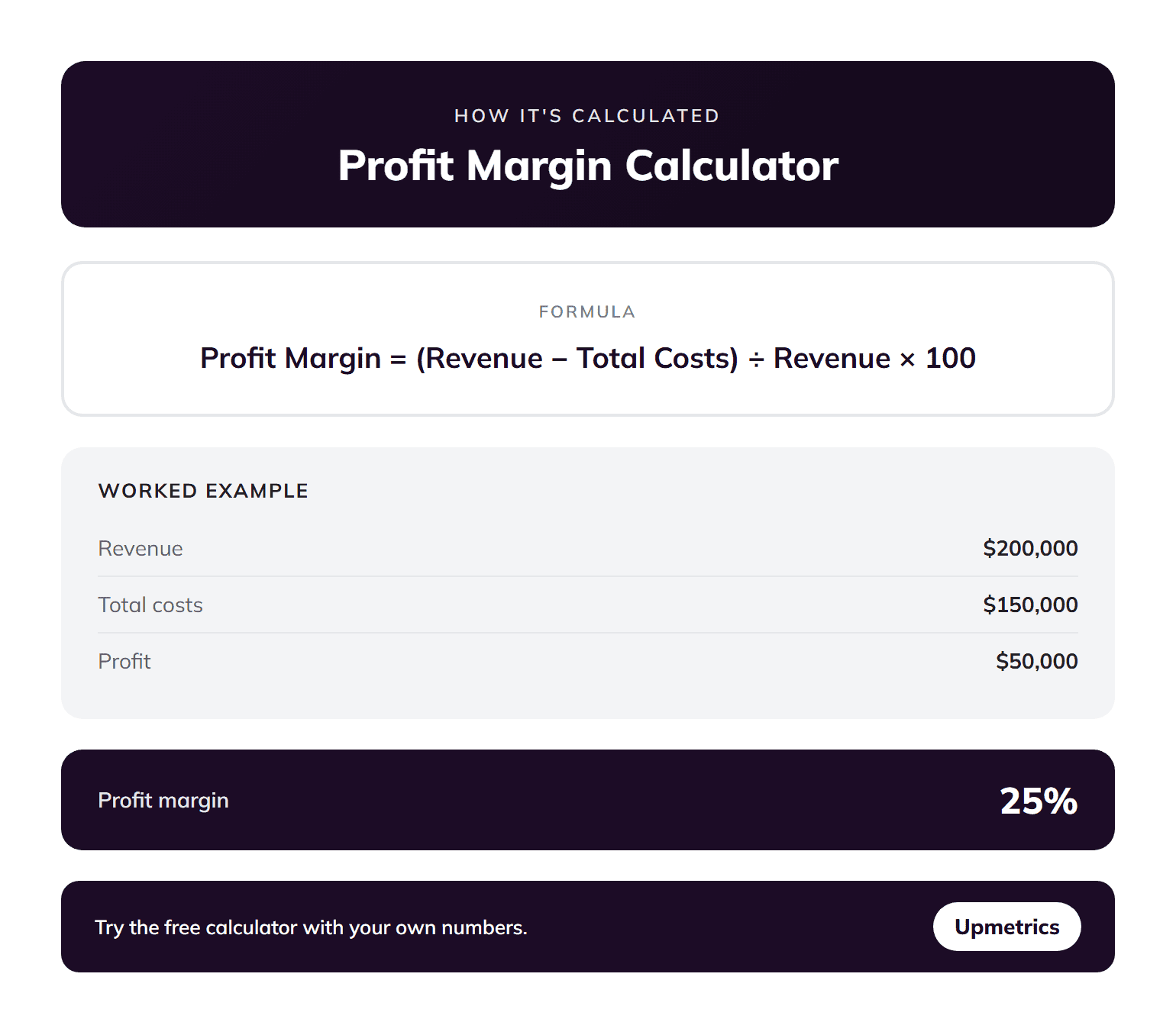Profit margin calculator formula: profit margin equals revenue minus total costs divided by revenue times 100, with a worked example