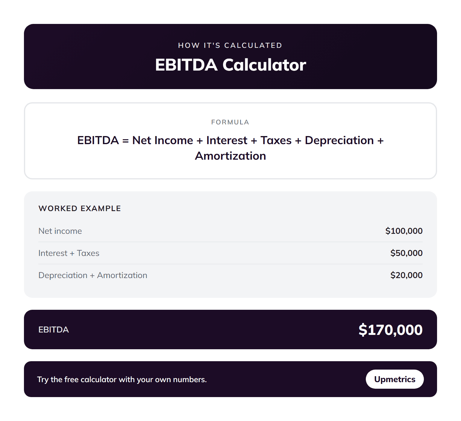 EBITDA calculator formula: EBITDA equals net income plus interest, taxes, depreciation and amortization, with a worked example