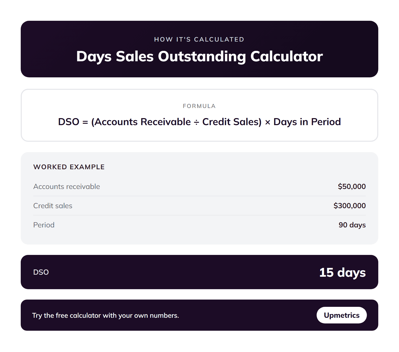 Days sales outstanding calculator formula: DSO equals accounts receivable divided by credit sales times days in period, with a worked example