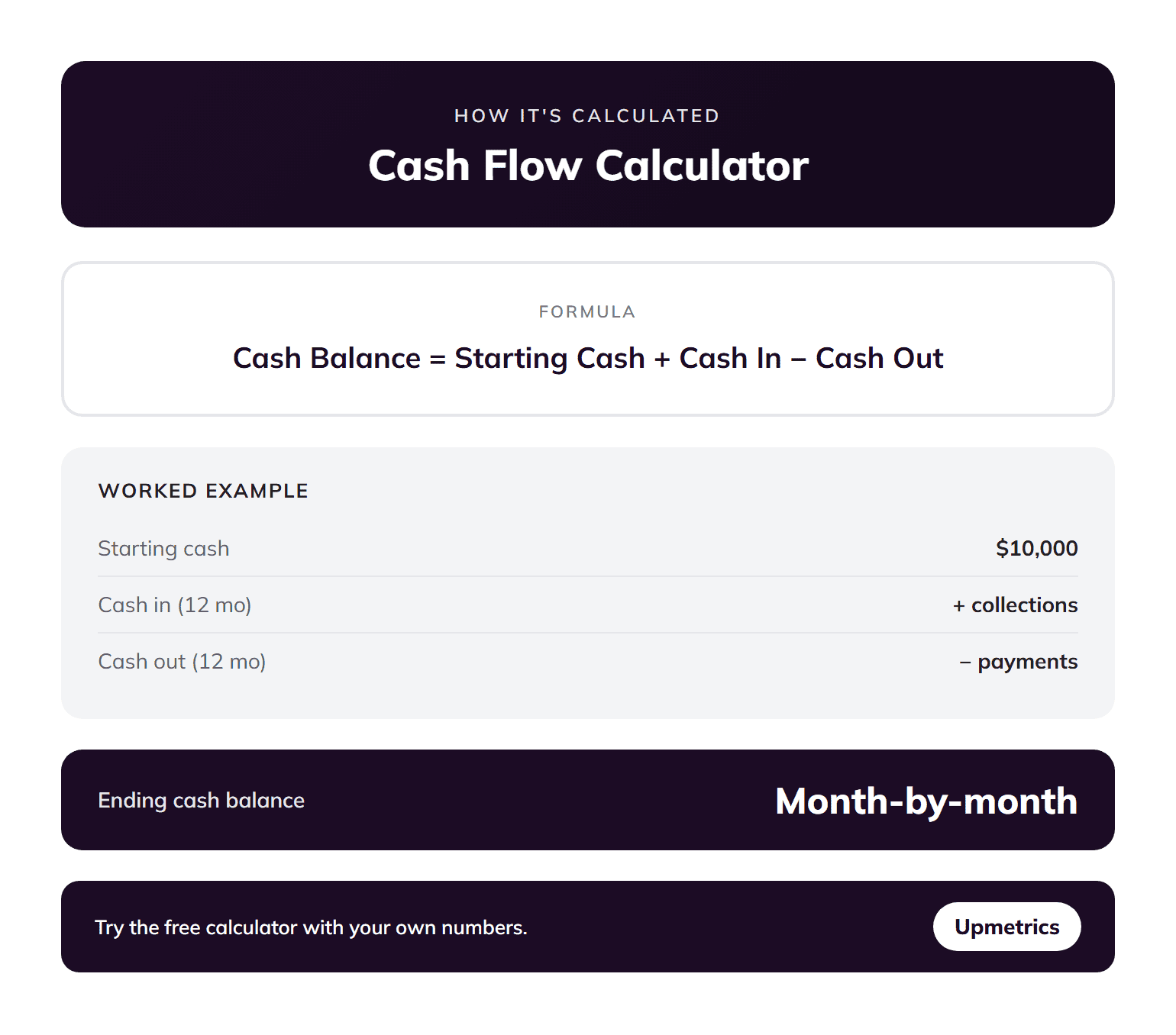 Cash flow calculator formula: cash balance equals starting cash plus cash in minus cash out, with a worked example