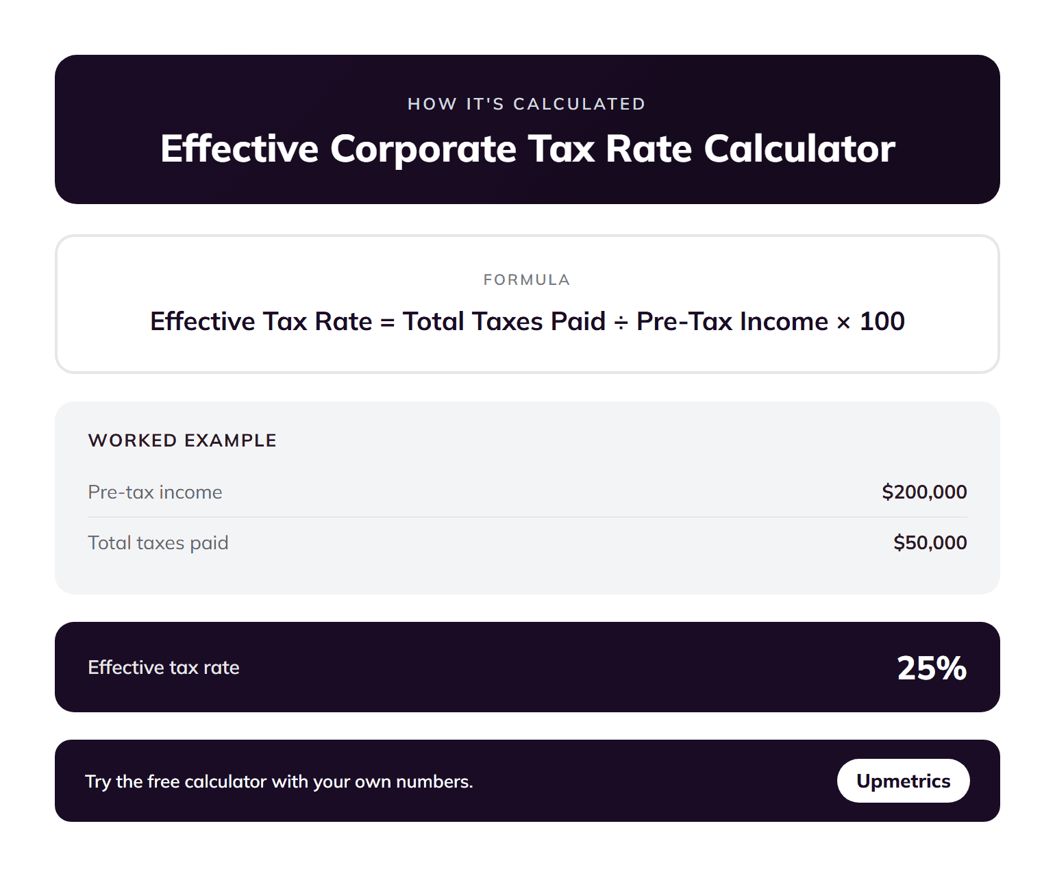 Effective corporate tax rate calculator formula: effective tax rate equals total taxes paid divided by pre-tax income times 100, with a worked example
