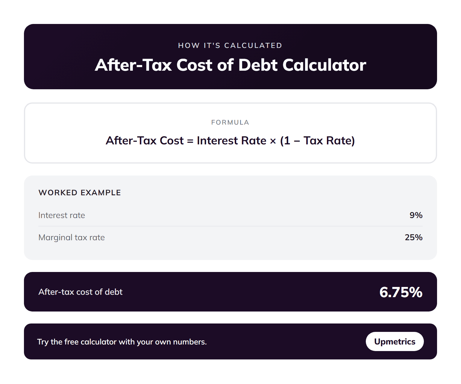 After-tax cost of debt calculator formula: after-tax cost equals interest rate times one minus tax rate, with a worked example