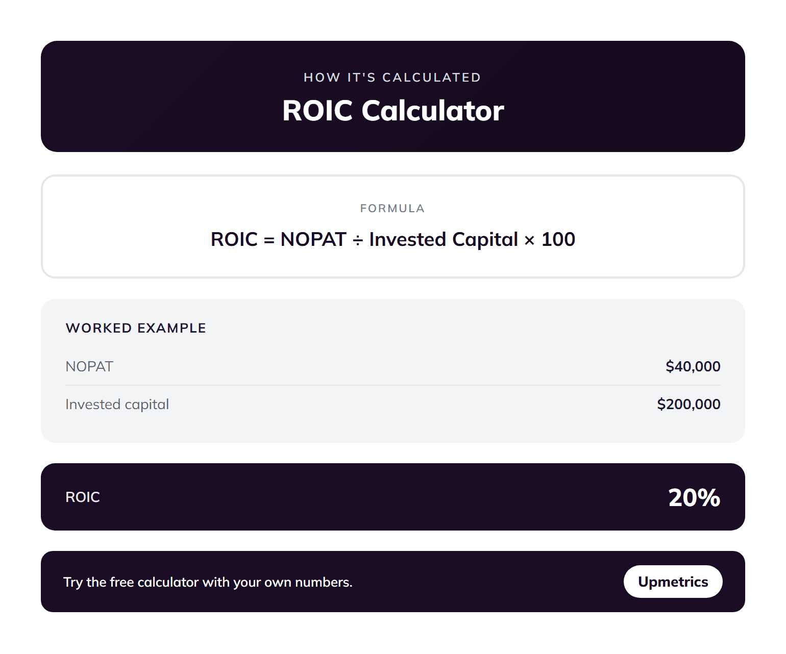 ROIC calculator formula: ROIC equals NOPAT divided by invested capital times 100, with a worked example