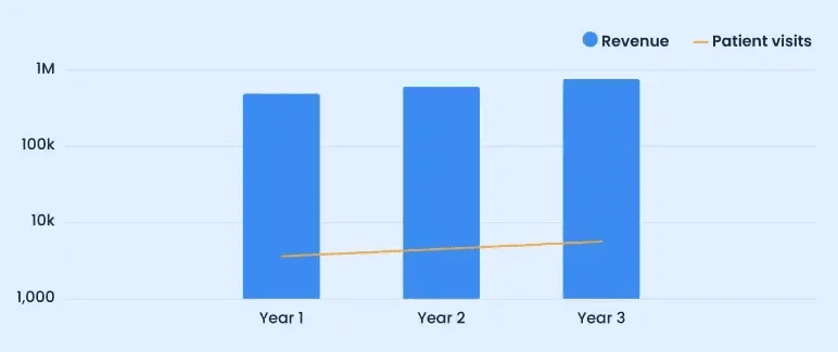 Financial outlook chart of revenue and patient visits from Year 1 to Year 3