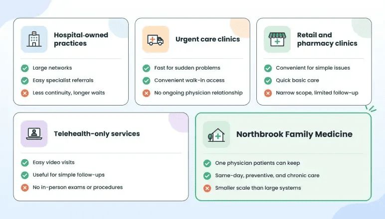 Competitive analysis comparing Northbrook with hospital, urgent care, retail, and telehealth options