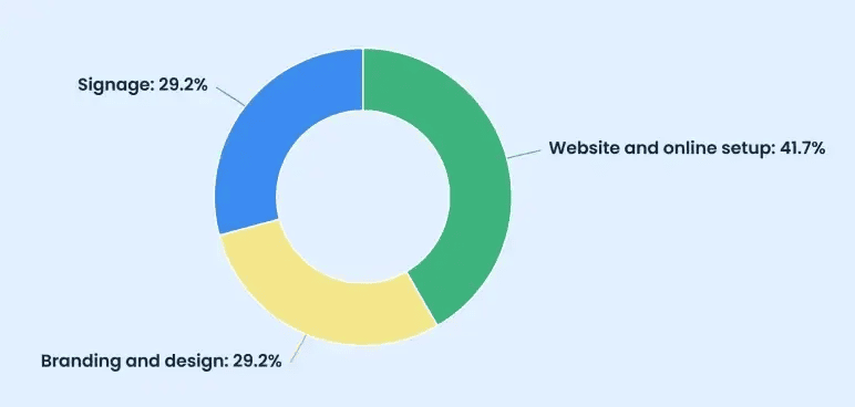 Before opening launch budget split across website, signage, and branding