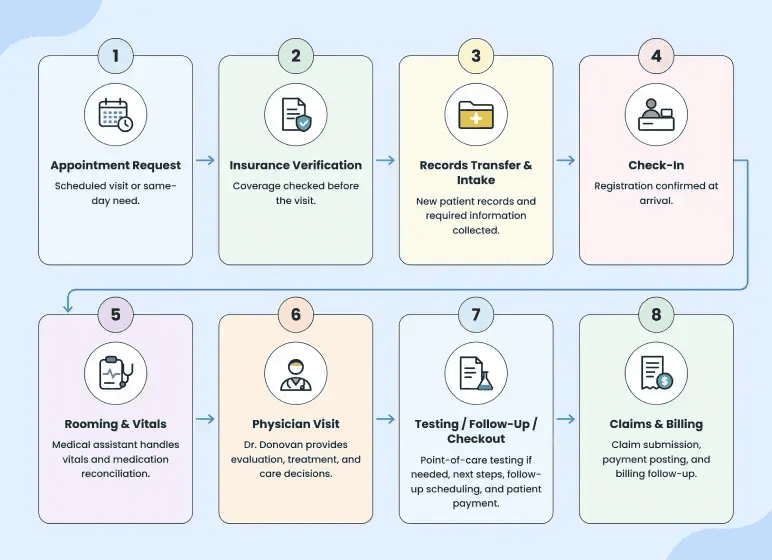 Clinical operations patient flow from appointment request to claims and billing