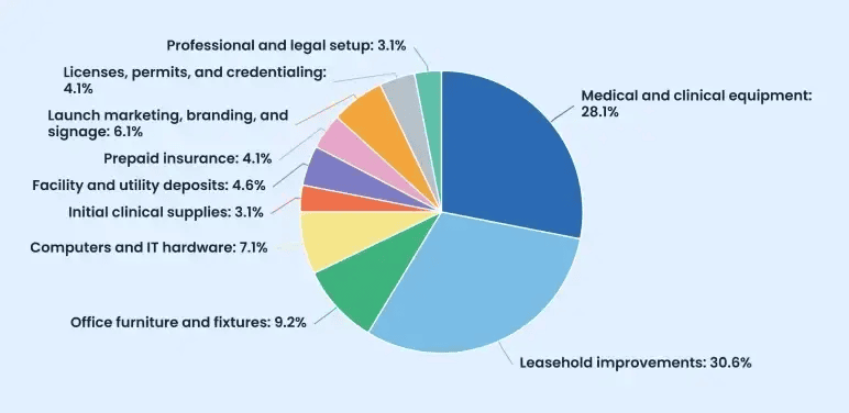 Startup costs breakdown pie chart for the $325,000 funding need